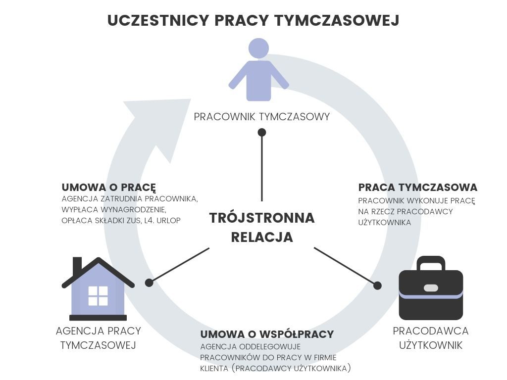 Pośrednictwo Pracy